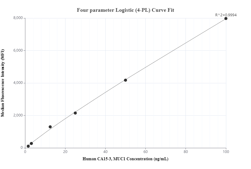 Standard curve of MP00335-2